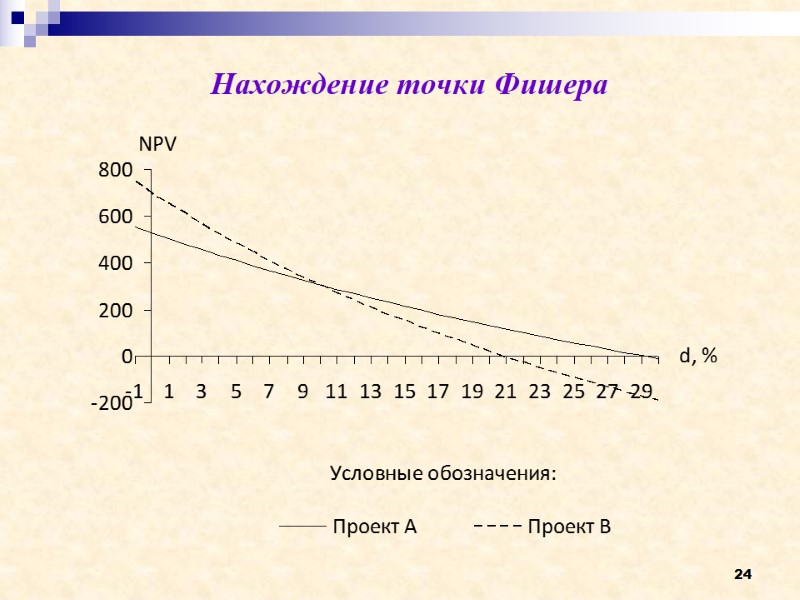 24 Нахождение точки Фишера